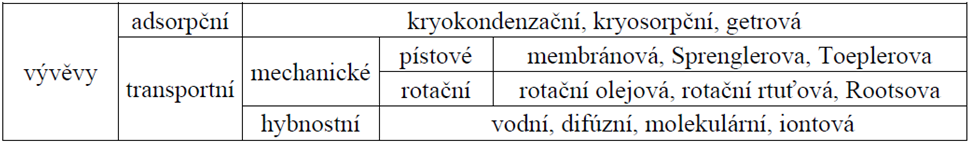 Rozdělení vývěv podle způsobu, jakým snižijí tlak